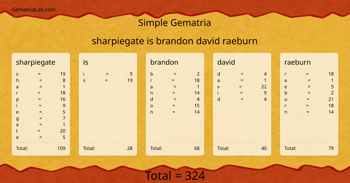 sharpiegate is brandon david raeburn in simple Gematria